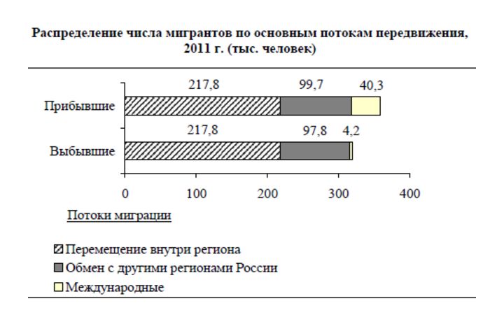 Используя данные диаграмм определите величину. Коэффициент миграции населения Челябинской области. Распределение числа мигрантов по основным потокам передвижения,. Коэффициент миграционного потока. Миграционный прирост населения Челябинской области.