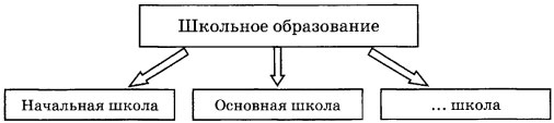 Впиши слово пропущенное в схеме экономика