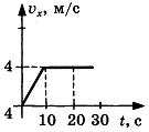 По графику зависимости модуля скорости от времени представленному на рисунке определите путь за 2 с