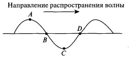 На рисунке представлен профиль поперечной бегущей поперечной волны