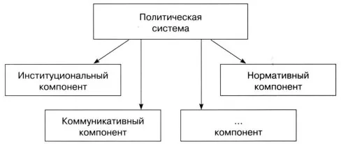 Политическая система схема обществознание 11 класс