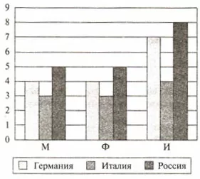 На диаграмме показано количество призеров олимпиады по информатике и математике и физике в трех