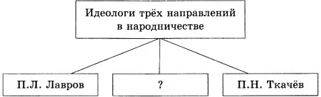 Запишите слово пропущенное в схеме общественное движение россии в 19 веке